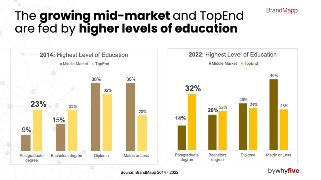 The growing mid-market and TopEnd are fed by higher levels of education