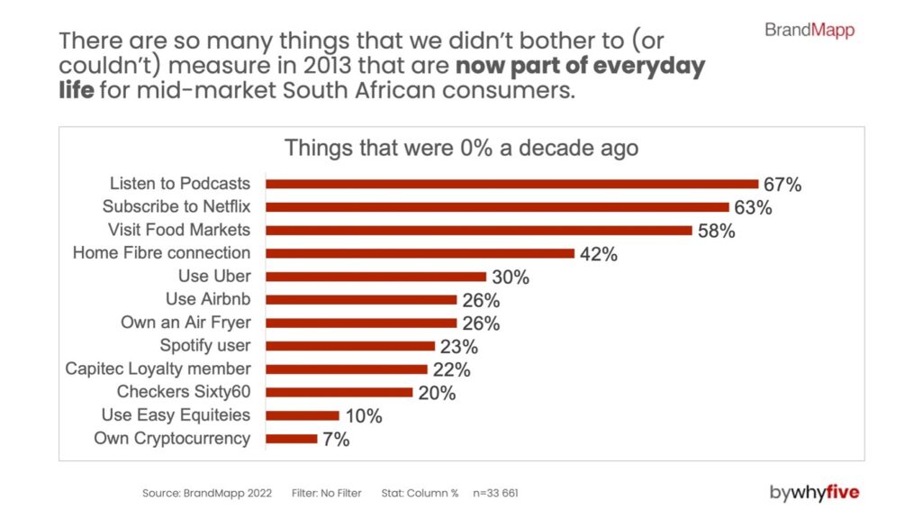There are so many things that we didn't bother to (or couldn't measure in 2013 that are now part of everyday life for mid-market South African consumers.