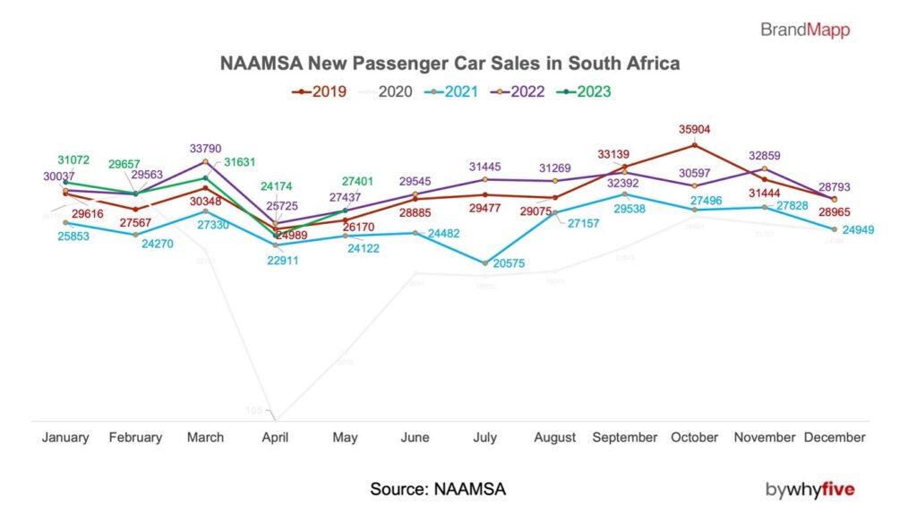 NAAMSA New Passenger Car Sales in South Africa
